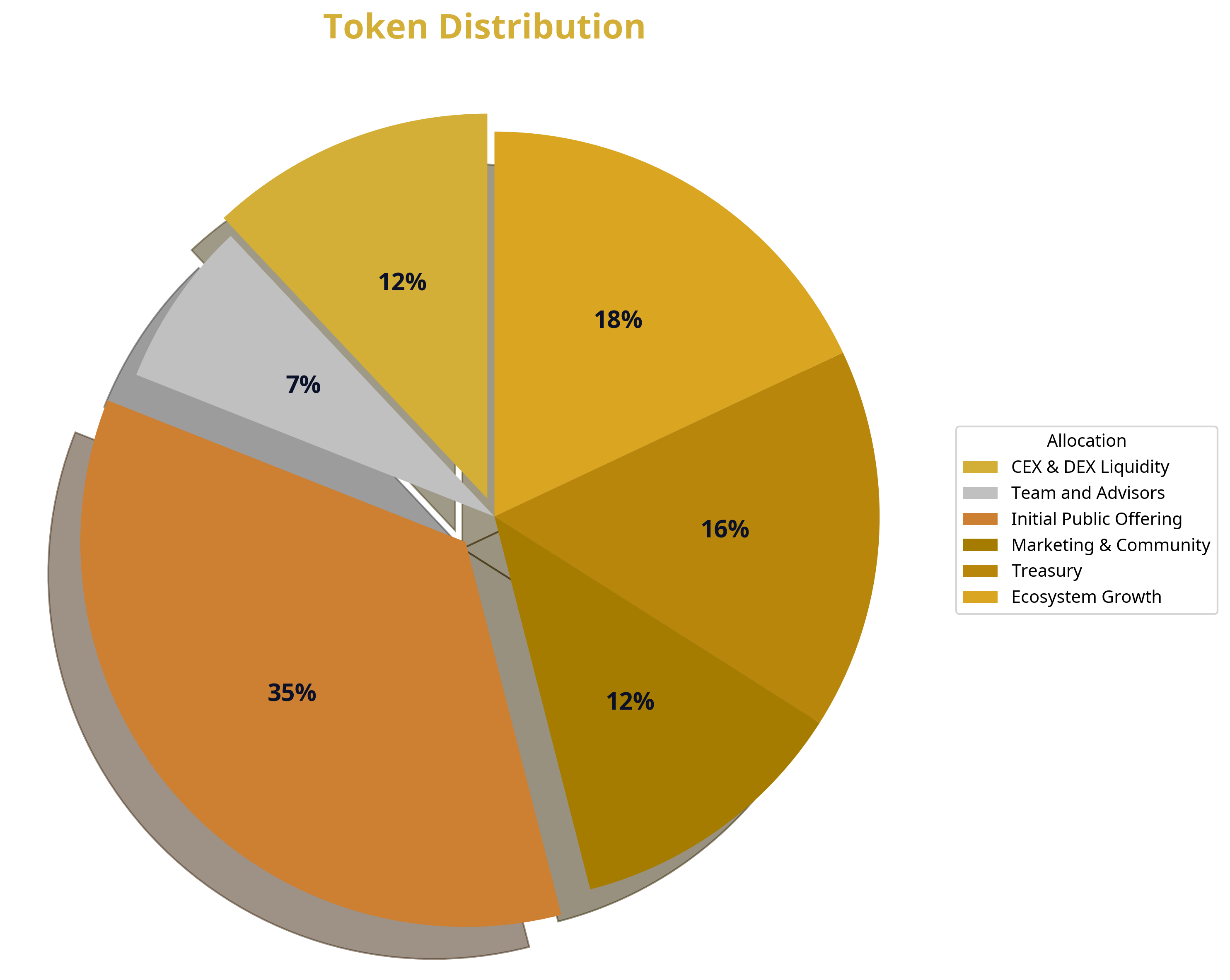 $SOLIDUS Token Distribution Chart